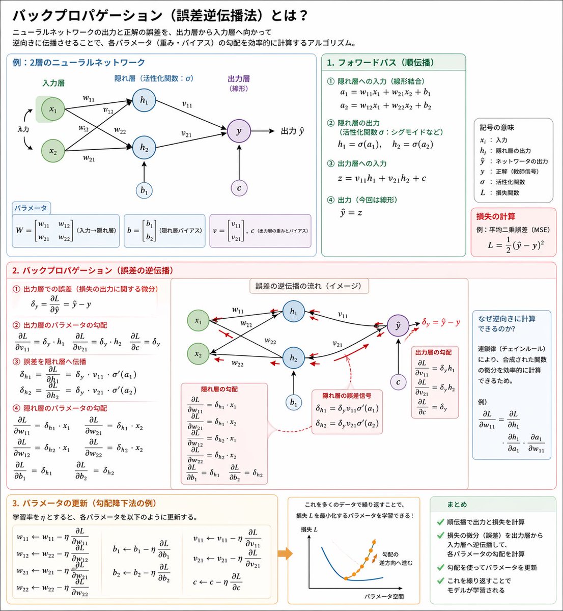 Backpropagation Diagram Poster